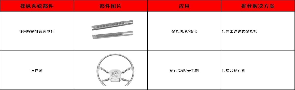 轉(zhuǎn)向控制軸、齒輪桿、方向盤清理方案